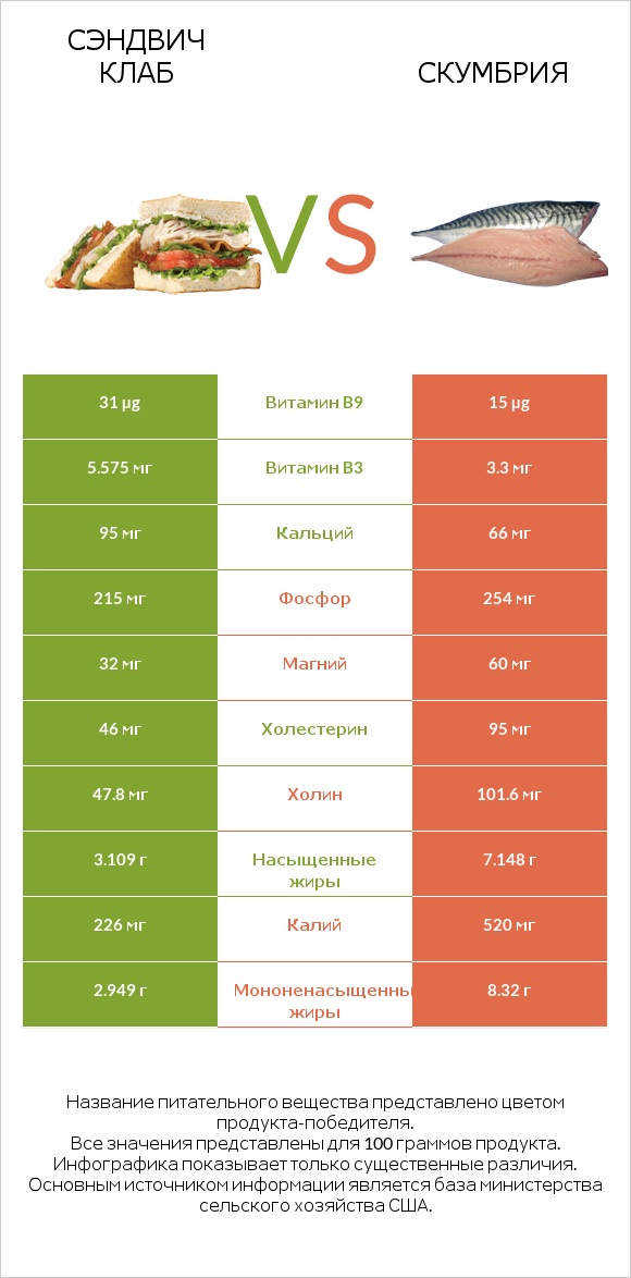 Сэндвич Клаб vs Скумбрия infographic