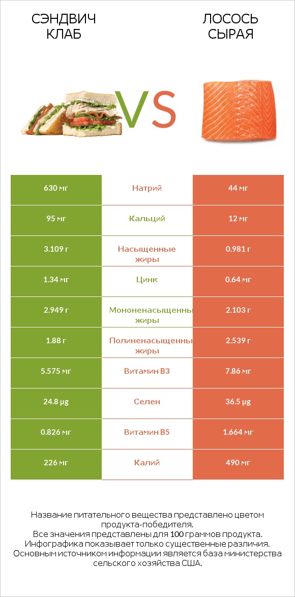 Сэндвич Клаб vs Лосось сырая infographic