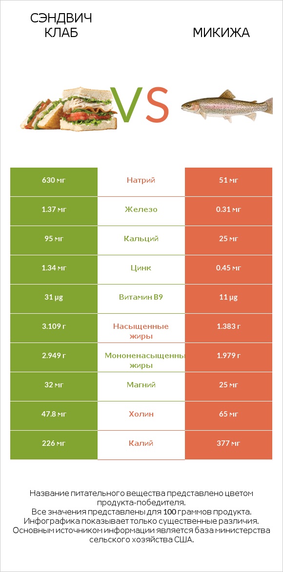 Сэндвич Клаб vs Микижа infographic