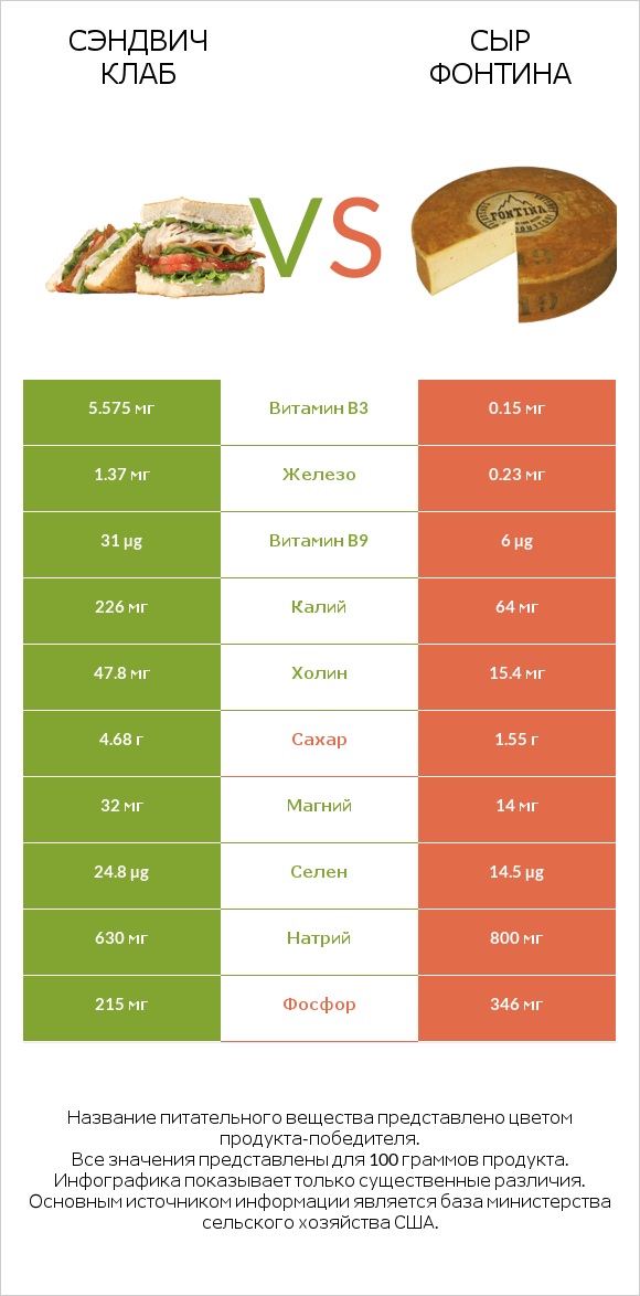 Сэндвич Клаб vs Сыр Фонтина infographic