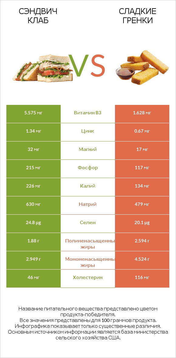 Сэндвич Клаб vs Сладкие гренки infographic