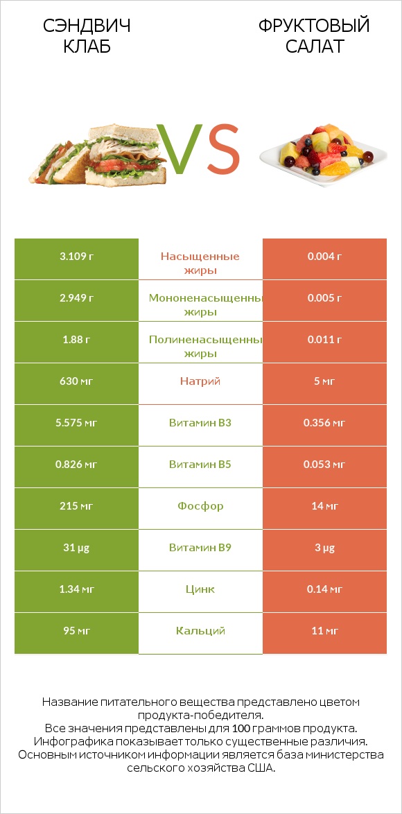 Сэндвич Клаб vs Фруктовый салат infographic
