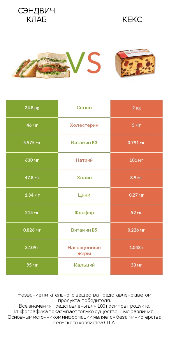 Сэндвич Клаб vs Кекс infographic