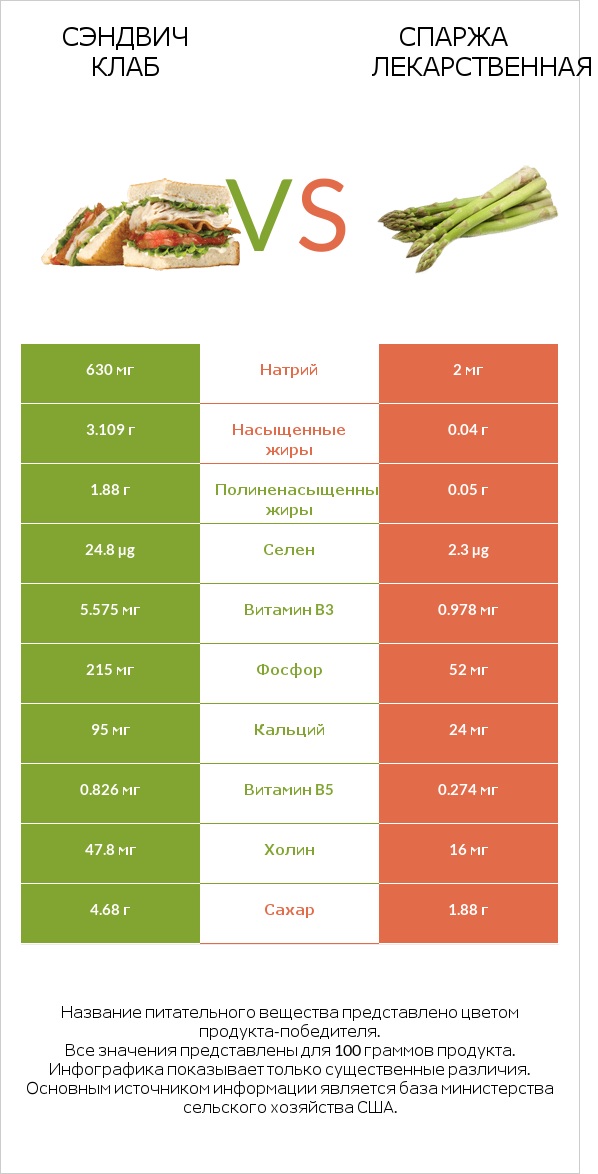 Сэндвич Клаб vs Спаржа лекарственная infographic