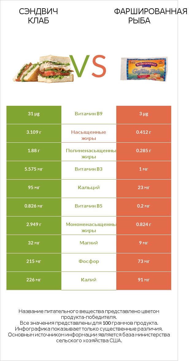 Сэндвич Клаб vs Фаршированная рыба infographic
