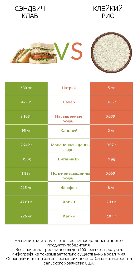 Сэндвич Клаб vs Клейкий рис infographic