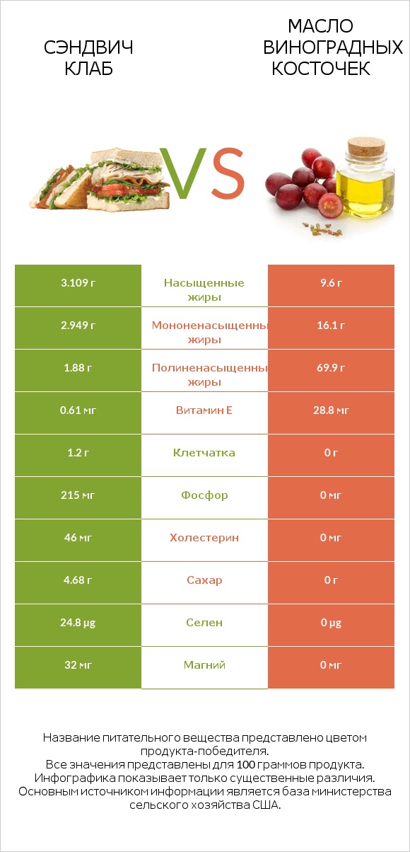 Сэндвич Клаб vs Масло виноградных косточек infographic