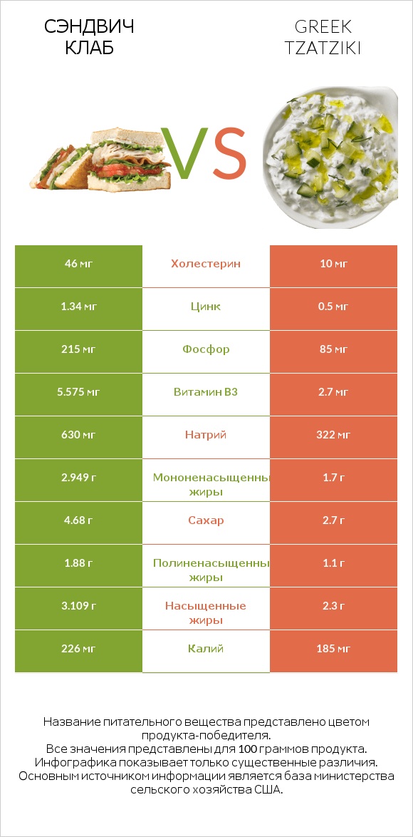 Сэндвич Клаб vs Greek Tzatziki infographic