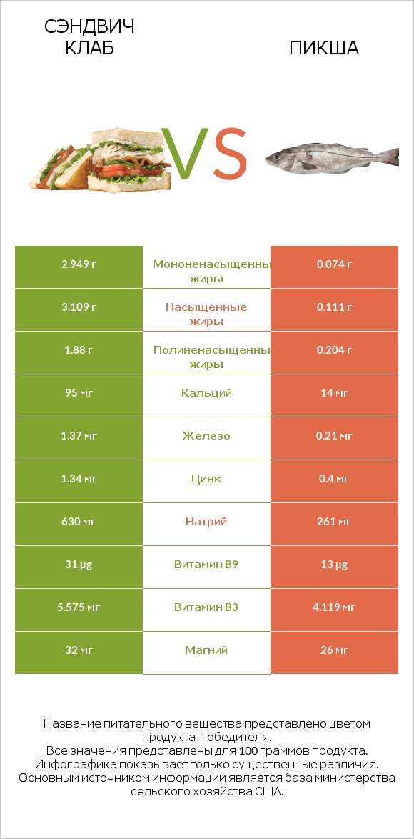 Сэндвич Клаб vs Пикша infographic