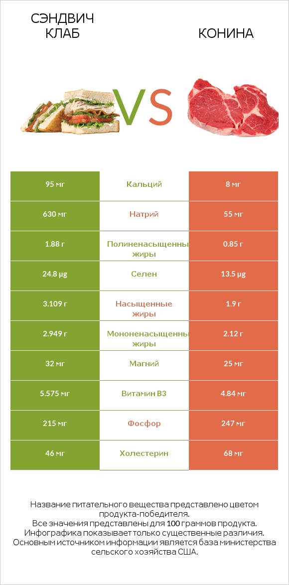 Сэндвич Клаб vs Конина infographic