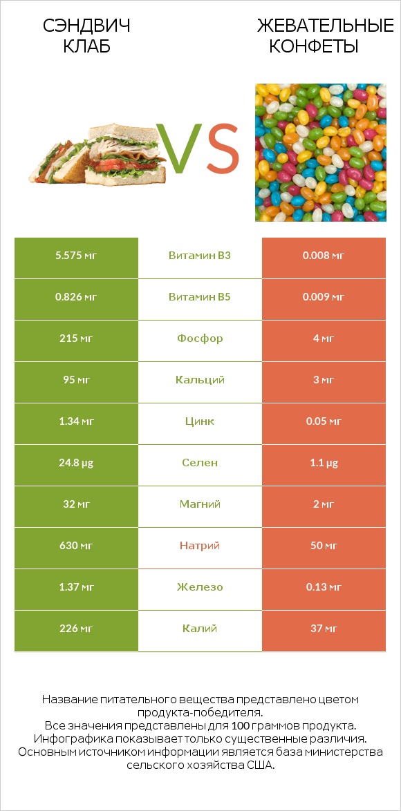 Сэндвич Клаб vs Жевательные конфеты infographic