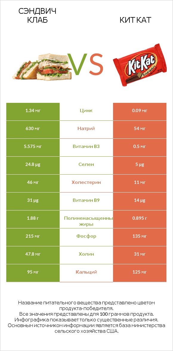 Сэндвич Клаб vs Кит Кат infographic