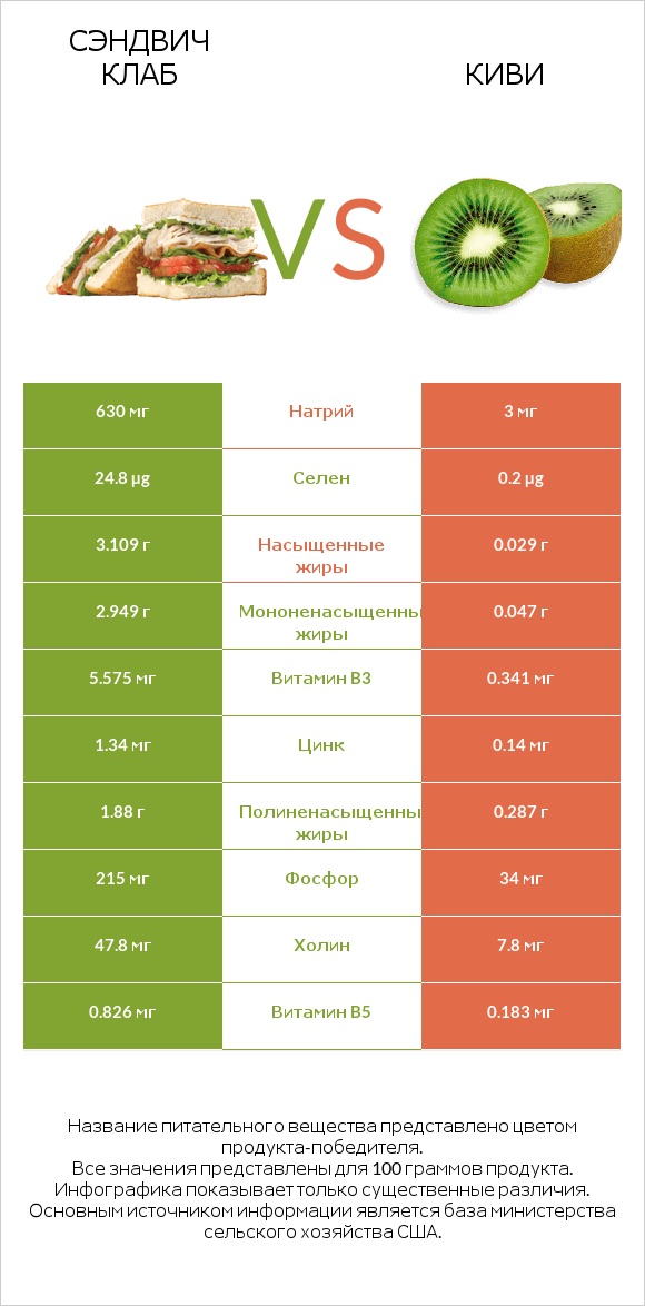 Сэндвич Клаб vs Киви infographic