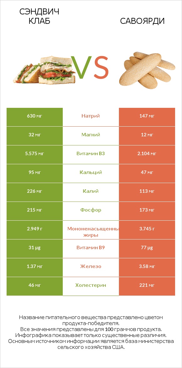 Сэндвич Клаб vs Савоярди infographic