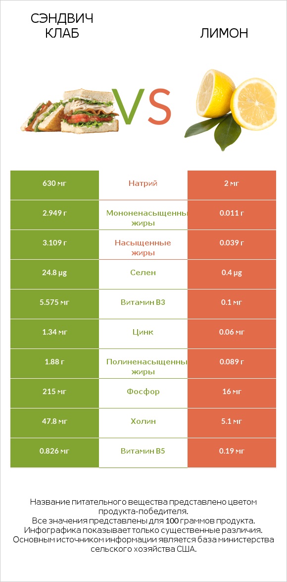 Сэндвич Клаб vs Лимон infographic