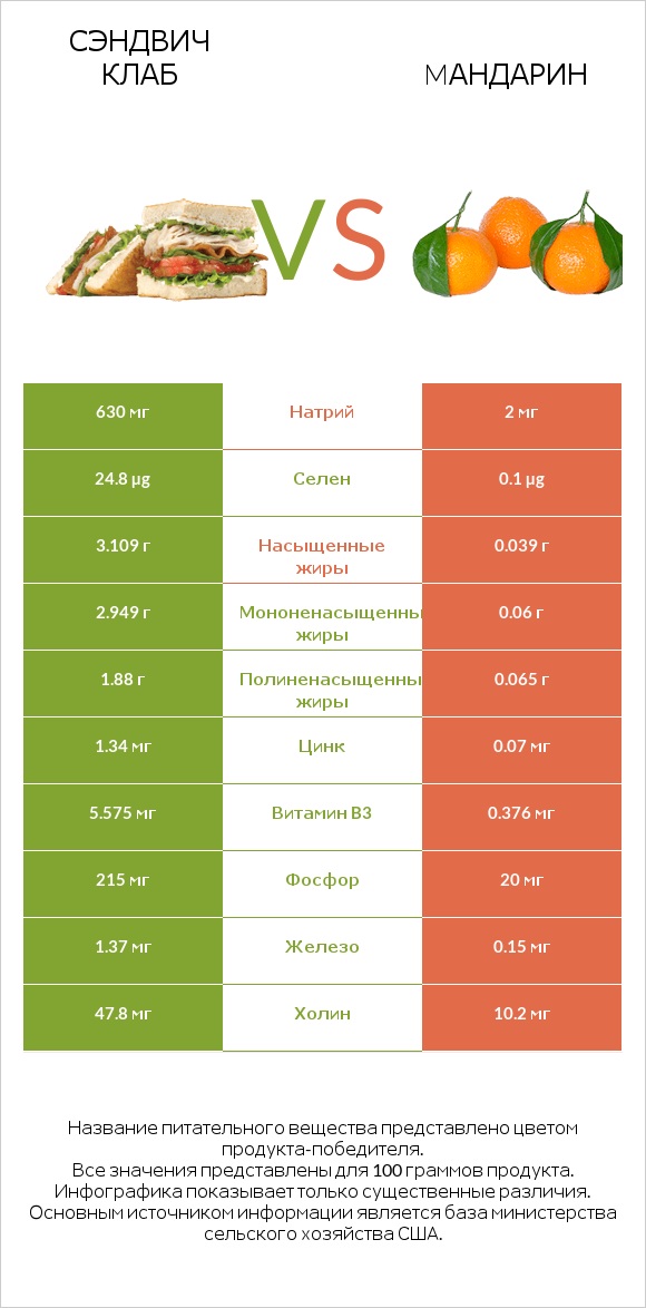 Сэндвич Клаб vs Mандарин infographic