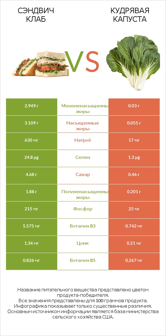 Сэндвич Клаб vs Кудрявая капуста infographic