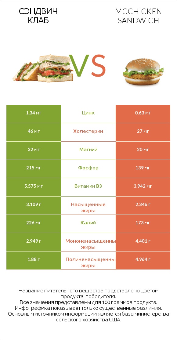 Сэндвич Клаб vs McChicken Sandwich infographic