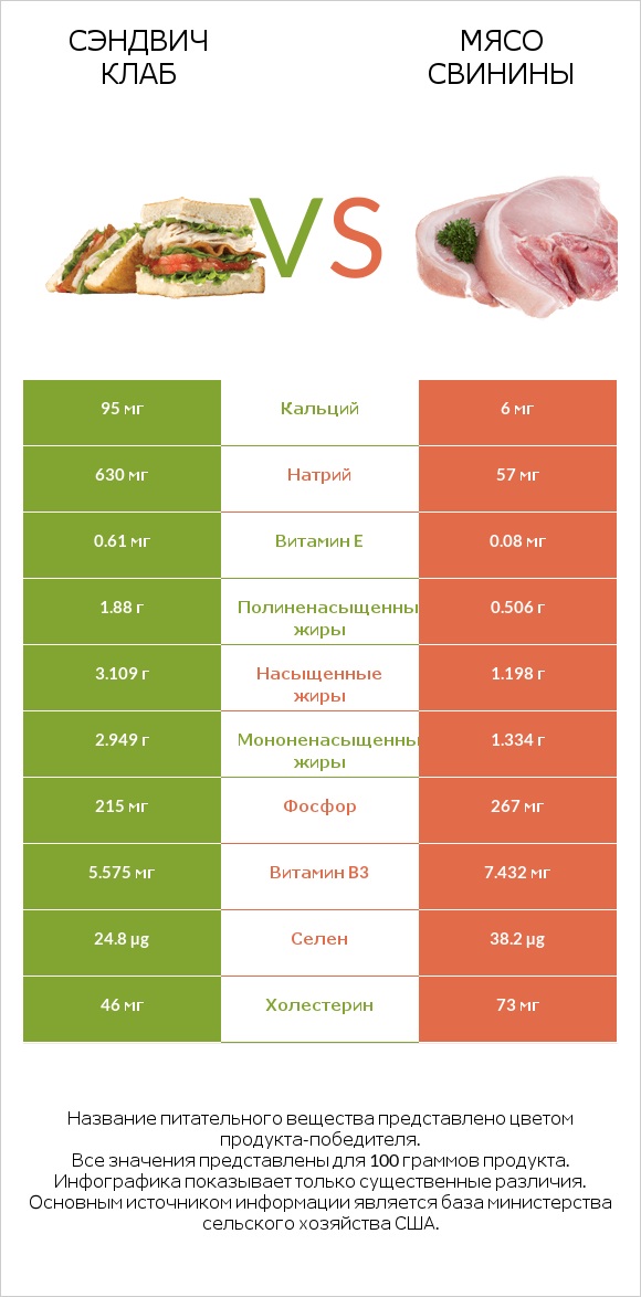 Сэндвич Клаб vs Мясо свинины infographic