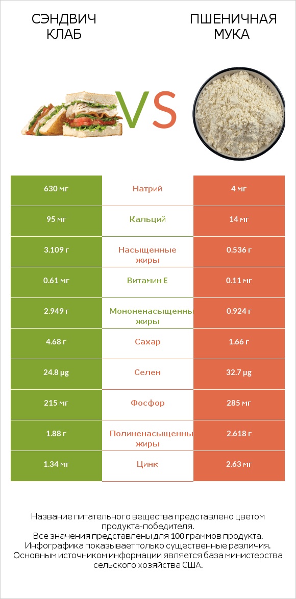 Сэндвич Клаб vs Пшеничная мука infographic