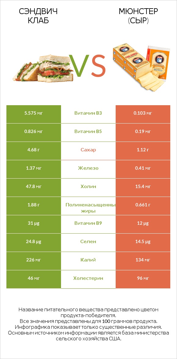 Сэндвич Клаб vs Мюнстер (сыр) infographic