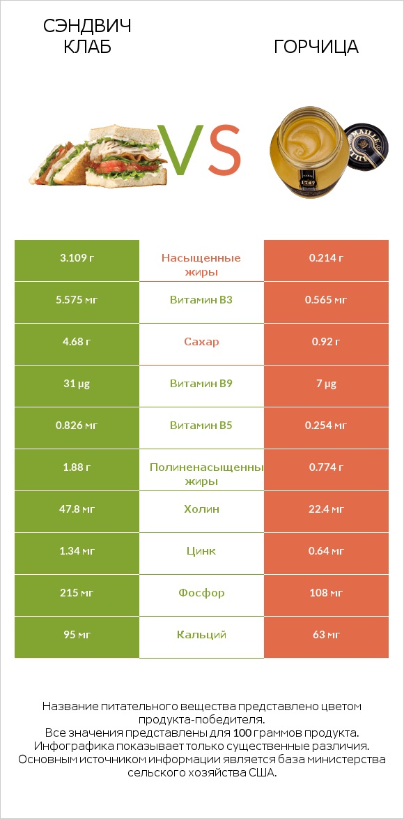 Сэндвич Клаб vs Горчица infographic