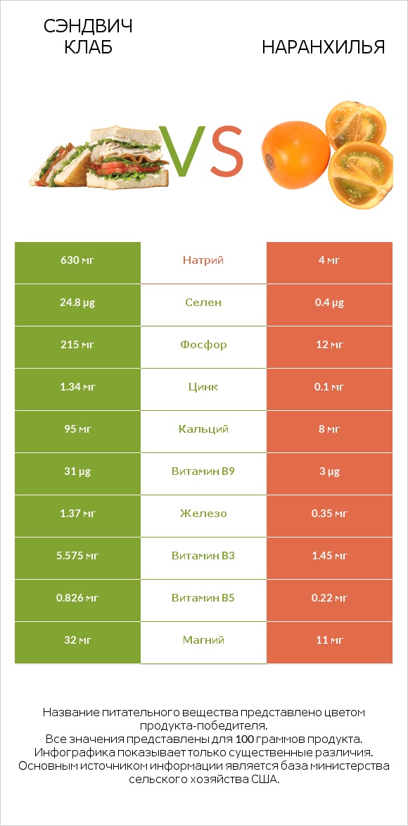 Сэндвич Клаб vs Наранхилья infographic