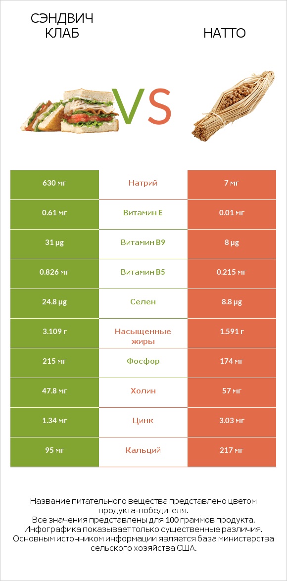 Сэндвич Клаб vs Натто infographic