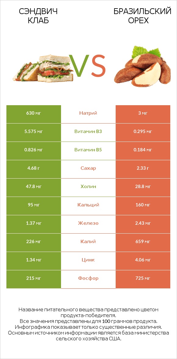 Сэндвич Клаб vs Бразильский орех infographic