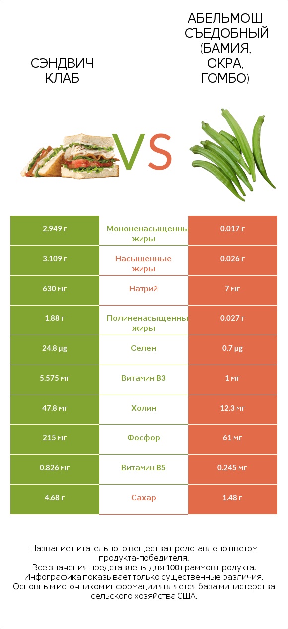 Сэндвич Клаб vs Абельмош съедобный (бамия, окра, гомбо) infographic