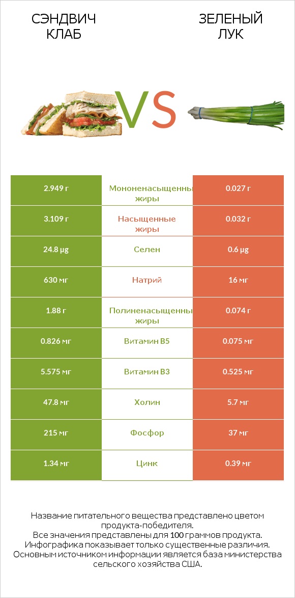 Сэндвич Клаб vs Зеленый лук infographic