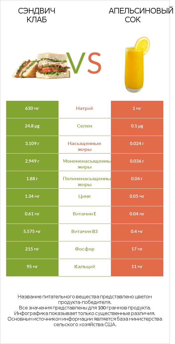 Сэндвич Клаб vs Апельсиновый сок infographic