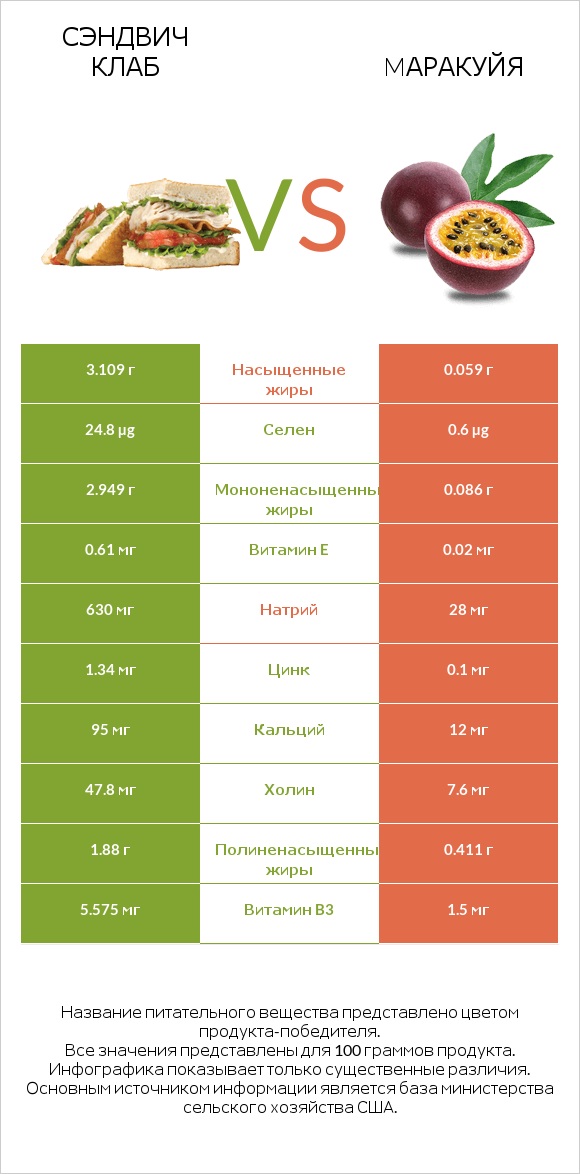 Сэндвич Клаб vs Mаракуйя infographic