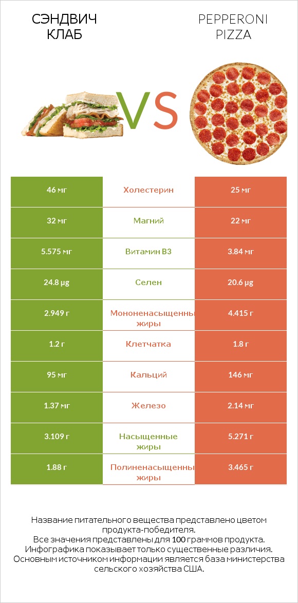 Сэндвич Клаб vs Pepperoni Pizza infographic
