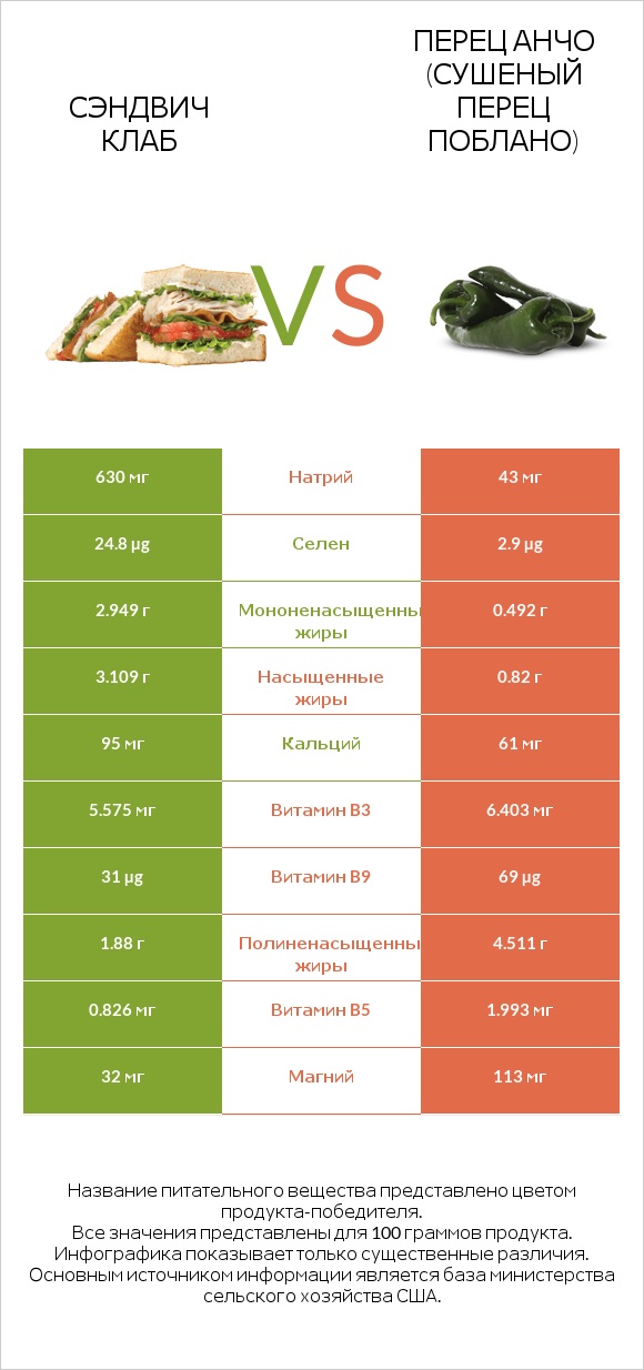 Сэндвич Клаб vs Перец Анчо (сушеный перец Поблано) infographic