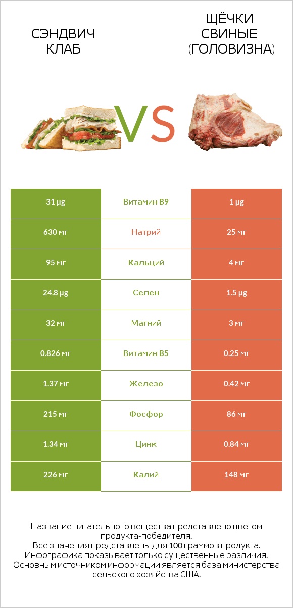 Сэндвич Клаб vs Щёчки свиные (головизна) infographic