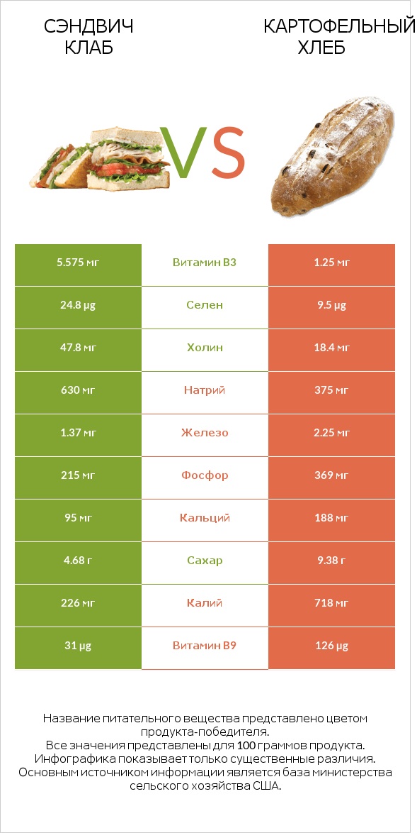 Сэндвич Клаб vs Картофельный хлеб infographic