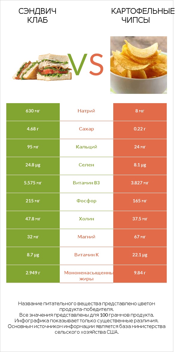 Сэндвич Клаб vs Картофельные чипсы infographic