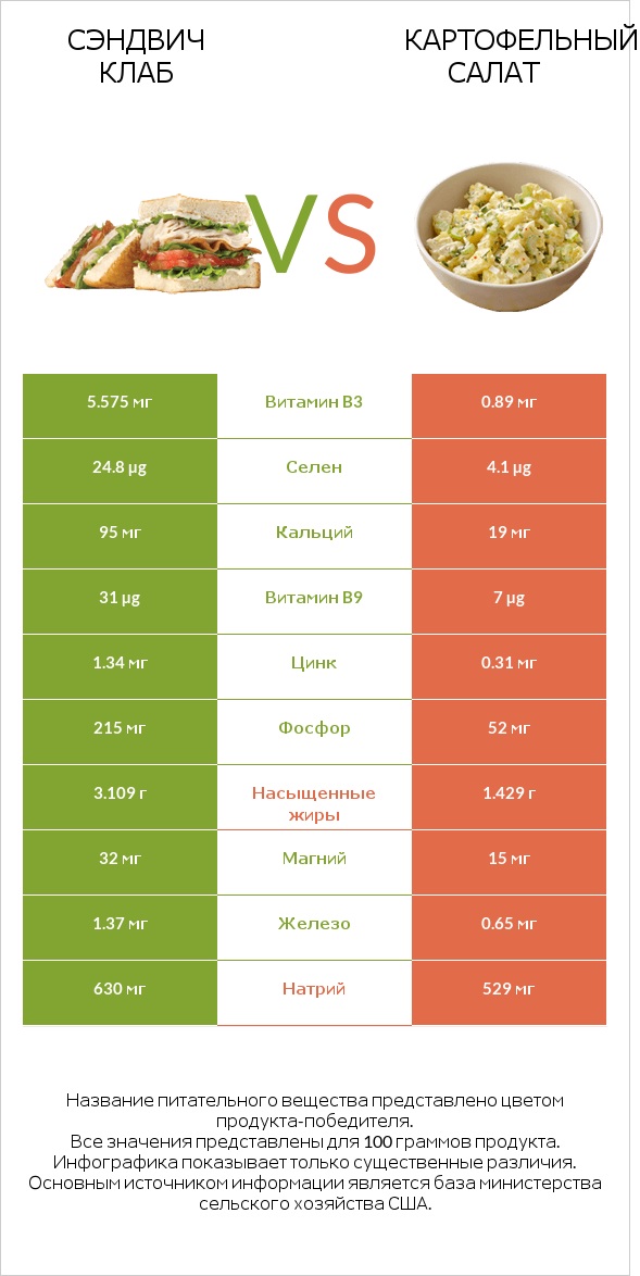 Сэндвич Клаб vs Картофельный салат infographic