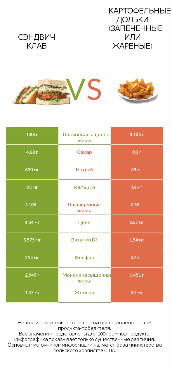 Сэндвич Клаб vs Картофельные дольки (запеченные или жареные) infographic