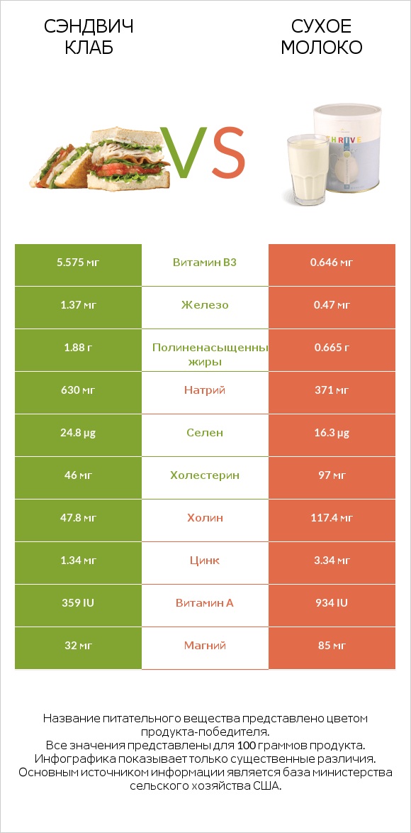 Сэндвич Клаб vs Сухое молоко infographic