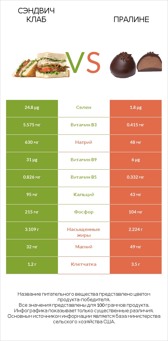 Сэндвич Клаб vs Пралине infographic