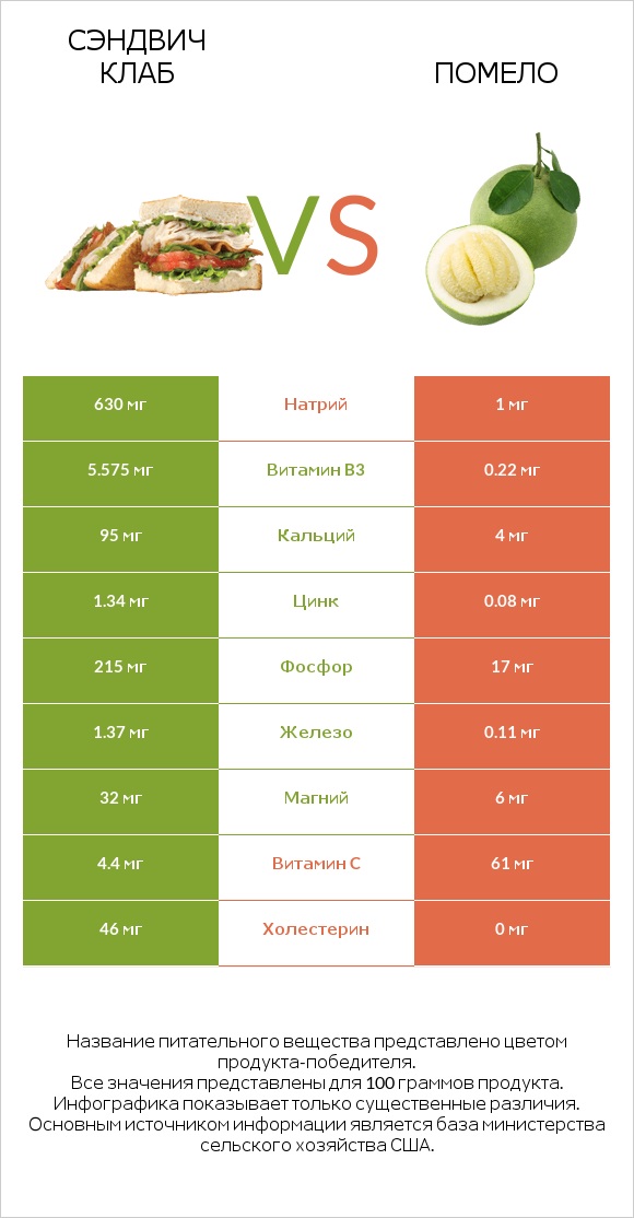 Сэндвич Клаб vs Помело infographic
