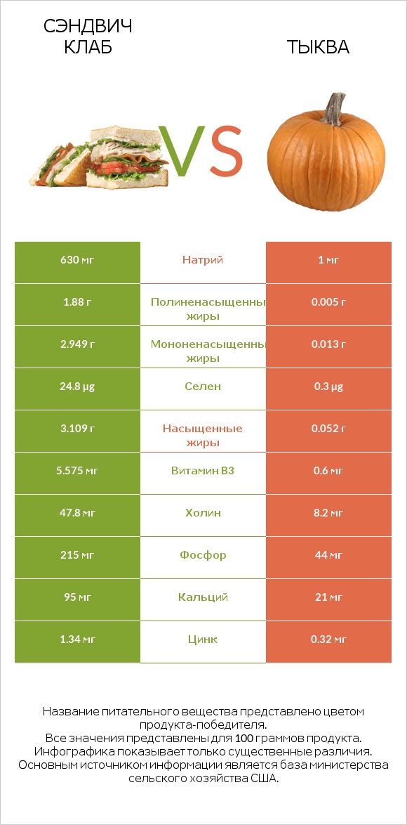 Сэндвич Клаб vs Тыква infographic