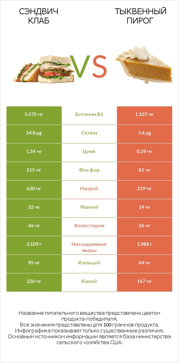 Сэндвич Клаб vs Тыквенный пирог infographic