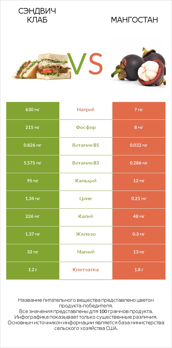 Сэндвич Клаб vs Мангостан infographic