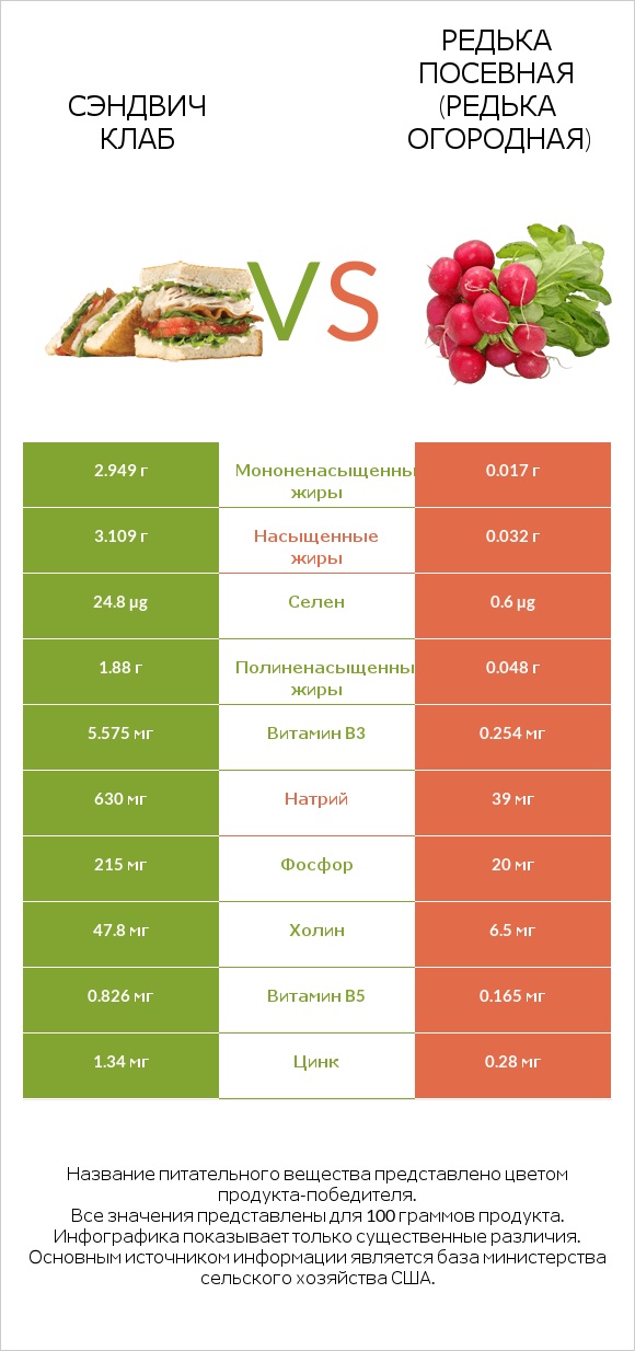 Сэндвич Клаб vs Редька посевная (Редька огородная) infographic