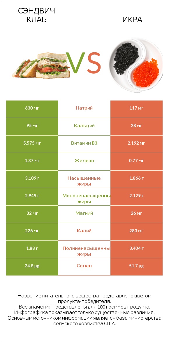 Сэндвич Клаб vs Икра infographic