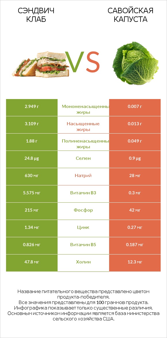 Сэндвич Клаб vs Савойская капуста infographic