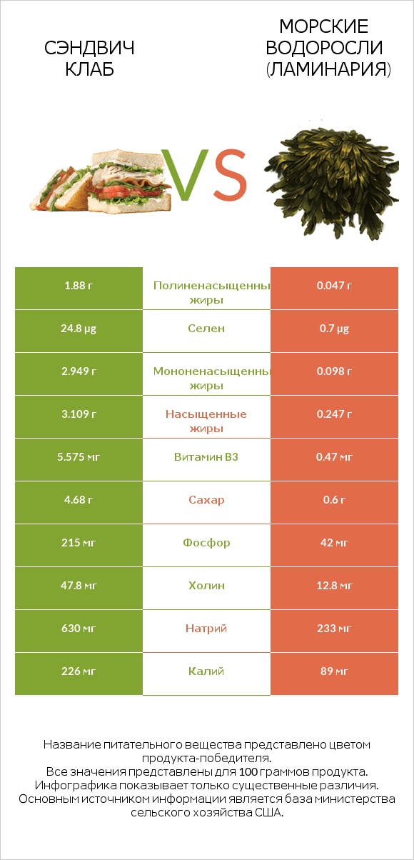 Сэндвич Клаб vs Морские водоросли (Ламинария) infographic